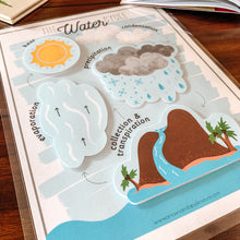 Load image into Gallery viewer, Water Cycle Kids Printable Activity - Arrows And Applesauce